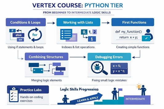 Flowchart of a Python tier course progression from beginner to intermediate logic skills.